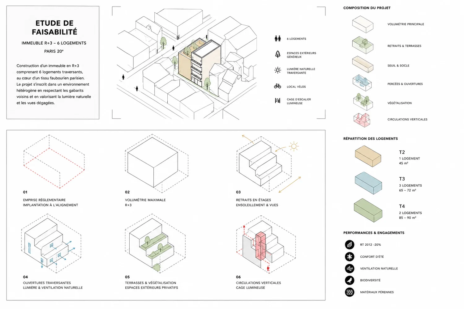 Planche d'étude de faisabilité d'un immeuble R+3 de logements collectifs à Paris, analyse volumétrique, répartition des typologies et performances.